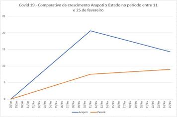 Decreto com medidas restritivas reduz taxa de contaminaÃ§Ã£o da COVID-19 no municÃ­pio