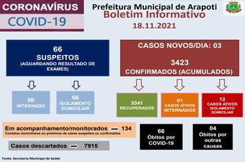 Município não registra óbito por Covid-19 há 46 dias