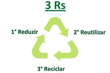 Arapotiense, pratique os 3R?s