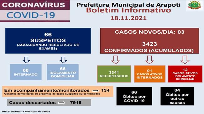 Município não registra óbito por Covid-19 há 46 dias